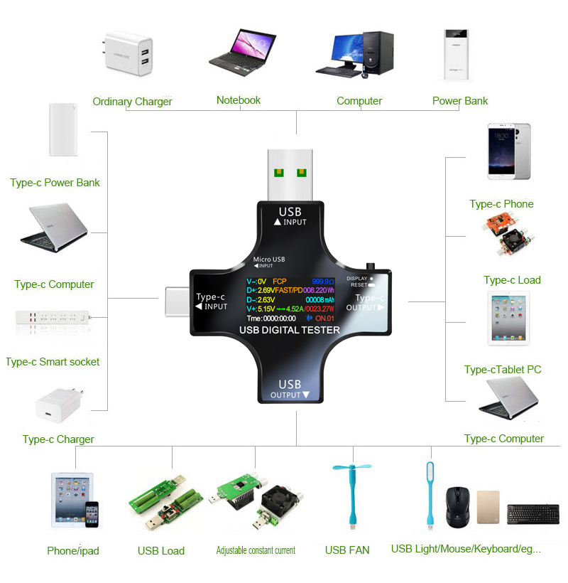 USB-tester DC Type-C PD Digita - Co Detector Plug recensie en prijs